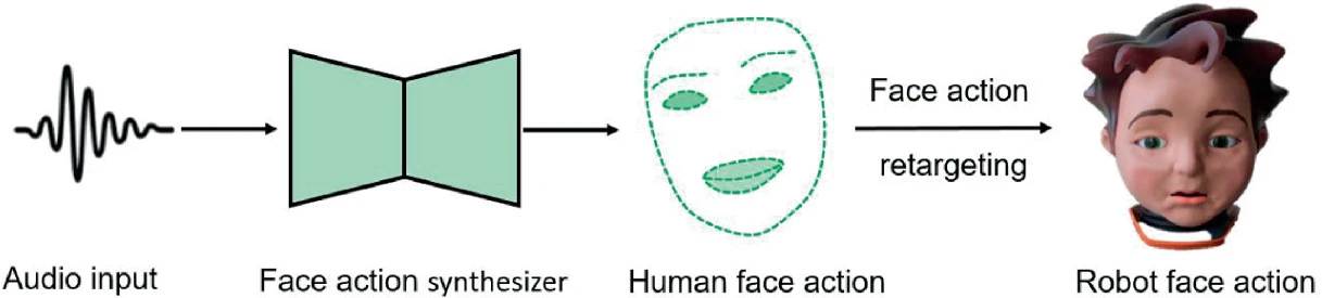 Speech-Driven Robot Face Action Generation paper